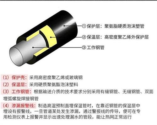 龙岩聚氨酯直埋保温管产品保温结构