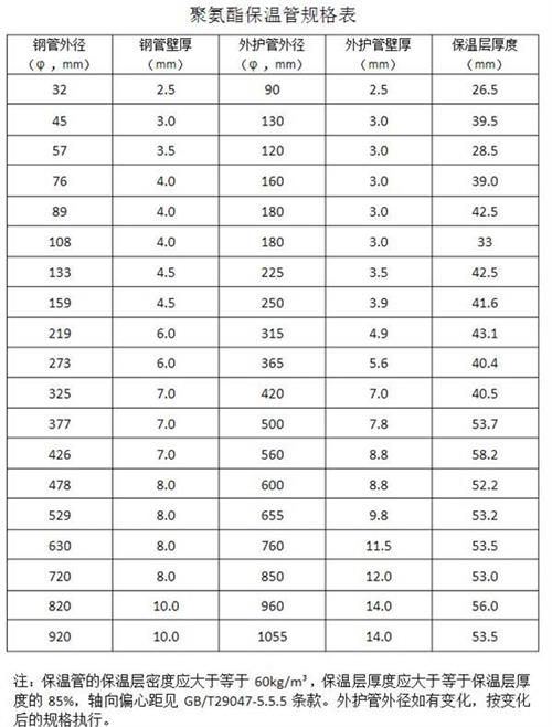 龙岩热力聚氨酯保温管产品规格尺寸